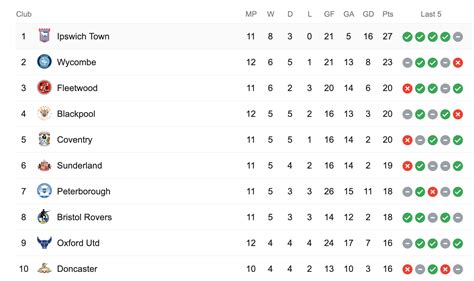 england league one log table